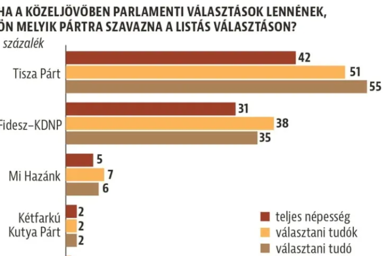 A Medián szerint nyílik az olló a két nagy párt között 