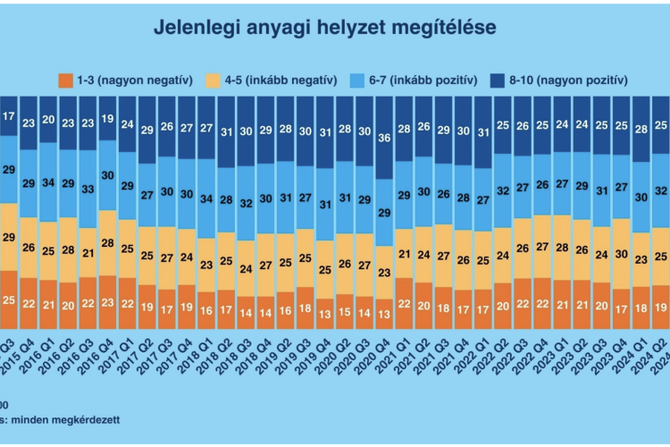 K&H: félénkebbek a középkorú magyarok, hiába a nagyobb jövedelem